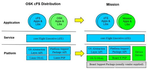 OpenSatKit 入門指南 基礎軟件開發(fā)流程