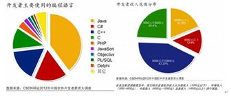 軟件市場大調查 基礎開發(fā)崗月薪普遍達8000元，背后邏輯與未來趨勢探析