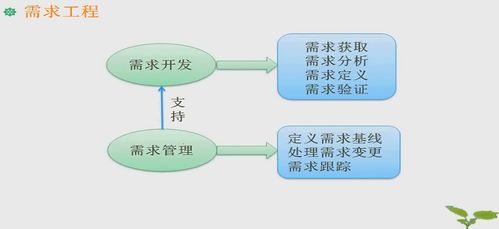 軟件開發(fā)基石 逆向工程、需求分析與基礎開發(fā)的三位一體